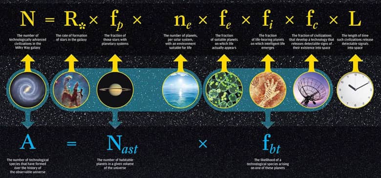 The Drake Equation: Are We Alone in the Universe?
