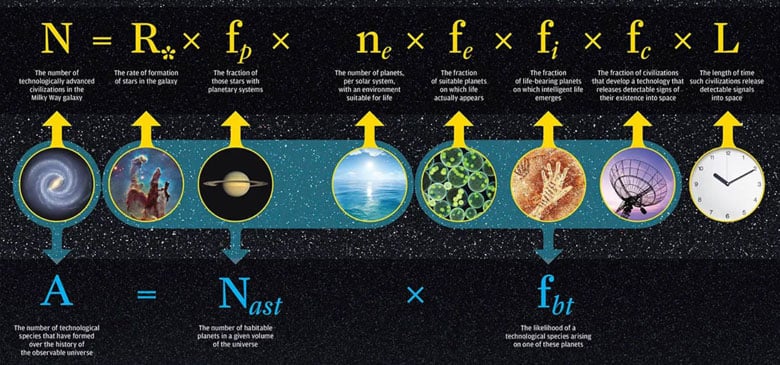 The Drake Equation: Are We Alone in the Universe?